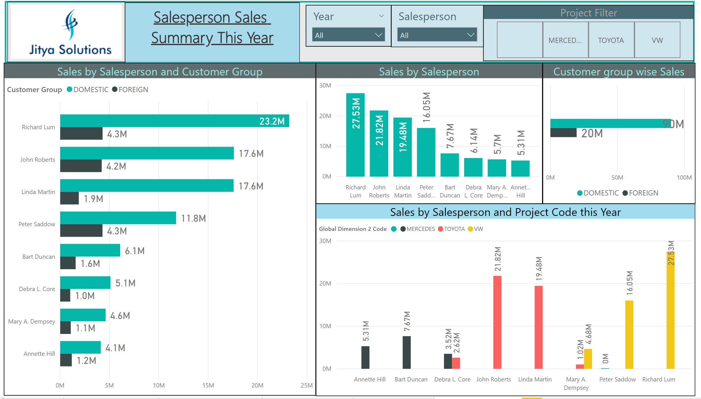 powerbi-salesperson-summary-jitya-solutions